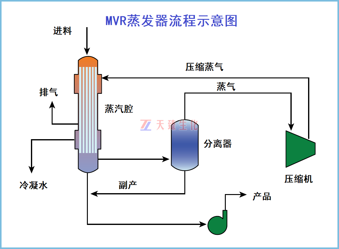 MVR蒸發(fā)器流程示意圖.png